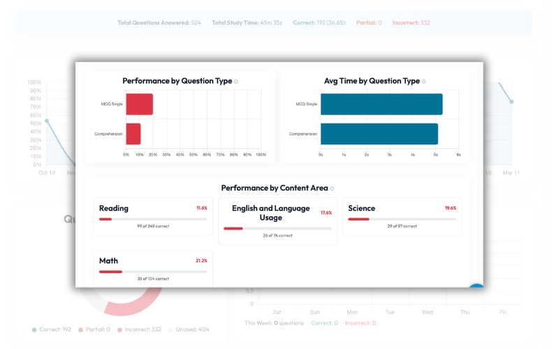 Question type performance breakdown with average scores and time metrics