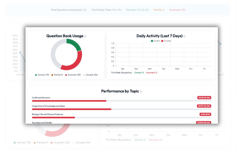 Topic-level performance breakdown sorted by weakest areas first