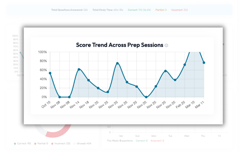 Session score trend line chart showing improvement over multiple sessions