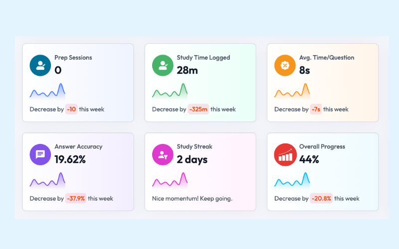 Keslaly dashboard showing live KPI stat cards with accuracy, study time, and progress metrics