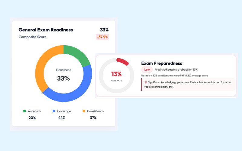 Exam readiness score gauge showing composite preparation metric